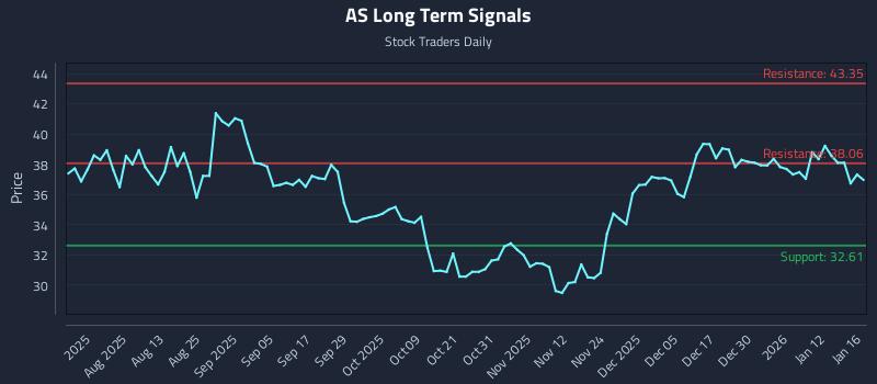 AS Long Term Analysis for January 16 2026 AS Long Term Analysis for January 16 2026