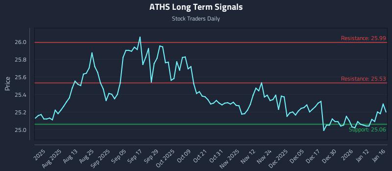 ATHS Long Term Analysis for January 16 2026
