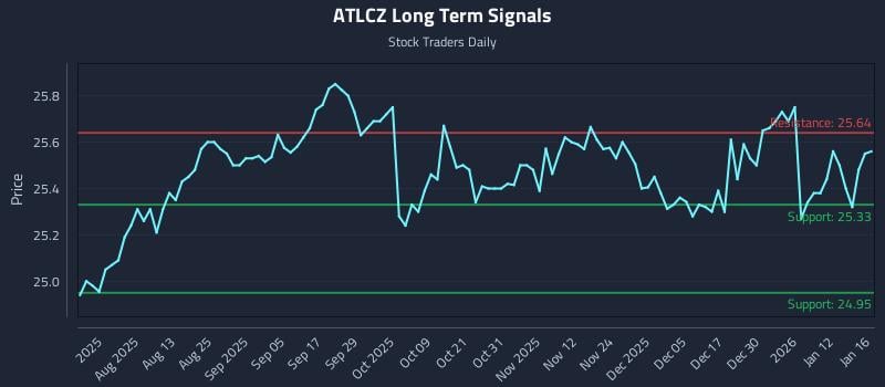 ATLCZ Long Term Analysis for January 16 2026