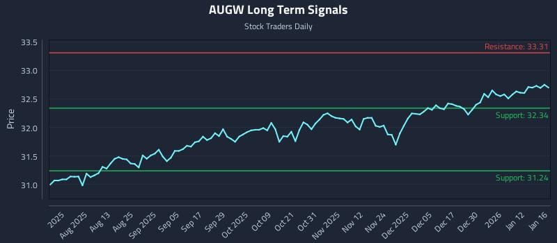 AUGW Long Term Analysis for January 16 2026 AUGW Long Term Analysis for January 16 2026
