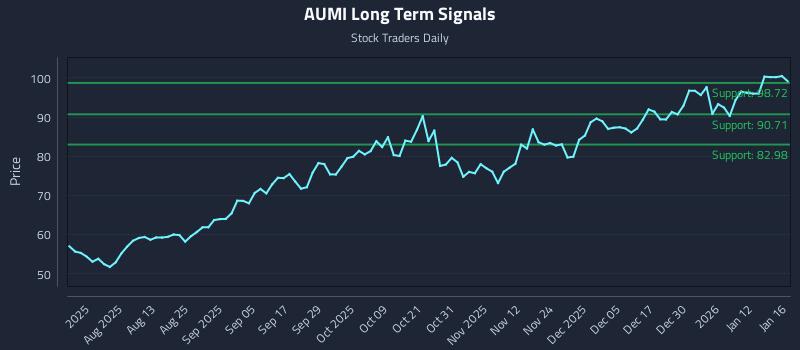 AUMI Long Term Analysis for January 16 2026 AUMI Long Term Analysis for January 16 2026