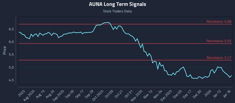 AUNA Long Term Analysis for January 16 2026