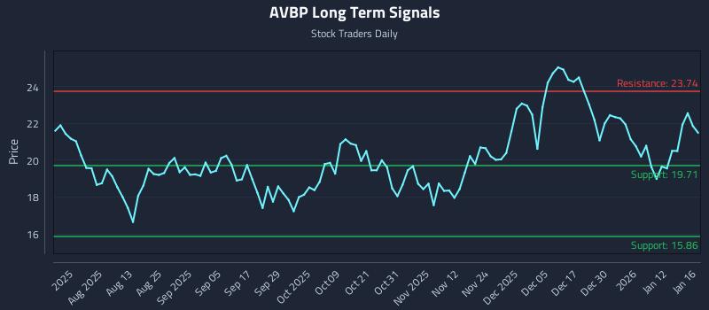 AVBP Long Term Analysis for January 16 2026