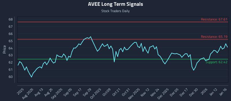 AVEE Long Term Analysis for January 16 2026