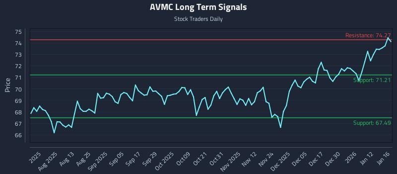 AVMC Long Term Analysis for January 16 2026