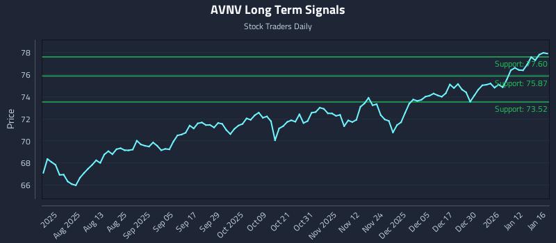 AVNV Long Term Analysis for January 16 2026