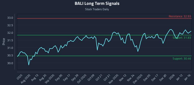 BALI Long Term Analysis for January 16 2026