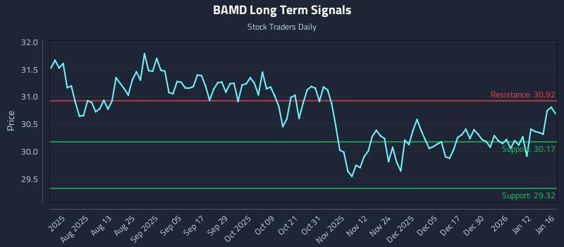 BAMD Long Term Analysis for January 16 2026