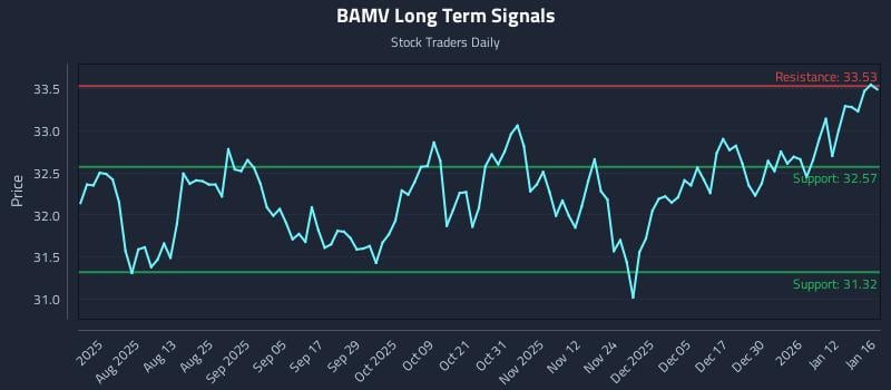 BAMV Long Term Analysis for January 16 2026