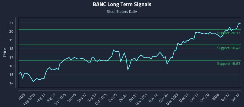 BANC Long Term Analysis for January 16 2026 BANC Long Term Analysis for January 16 2026