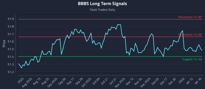 BBBS Long Term Analysis for January 16 2026