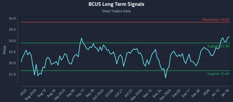 BCUS Long Term Analysis for January 16 2026