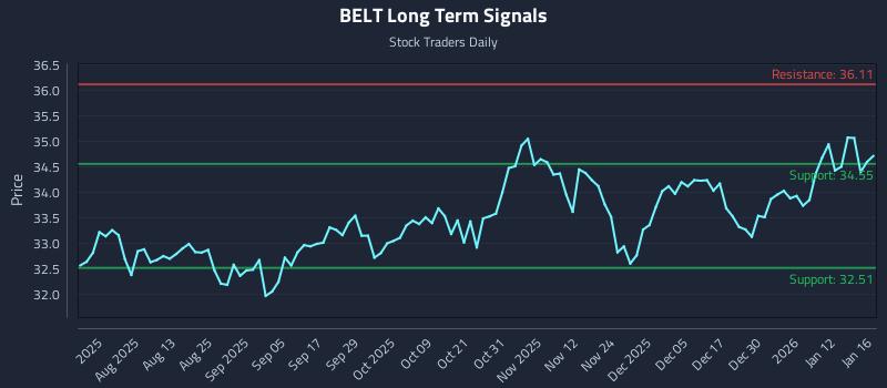 BELT Long Term Analysis for January 16 2026