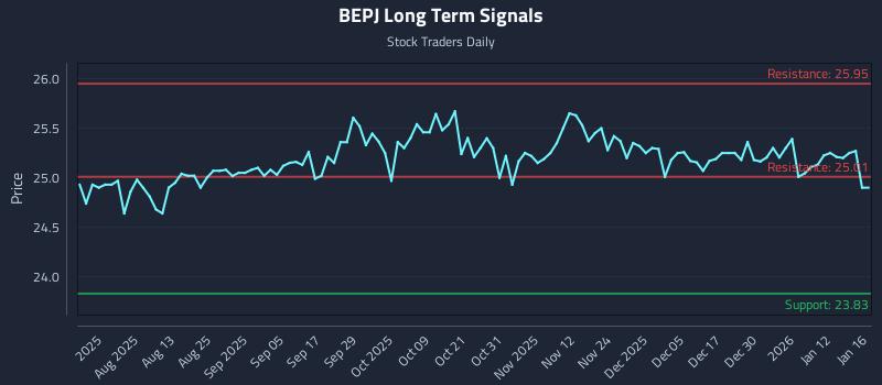 How Brookfield Brp Holdings (canada) Inc. 7.250% Perpetual Subordinated Notes (BEPJ) Affects Rotational Strategy Timing