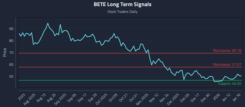 BETE Long Term Analysis for January 16 2026