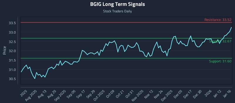 BGIG Long Term Analysis for January 16 2026