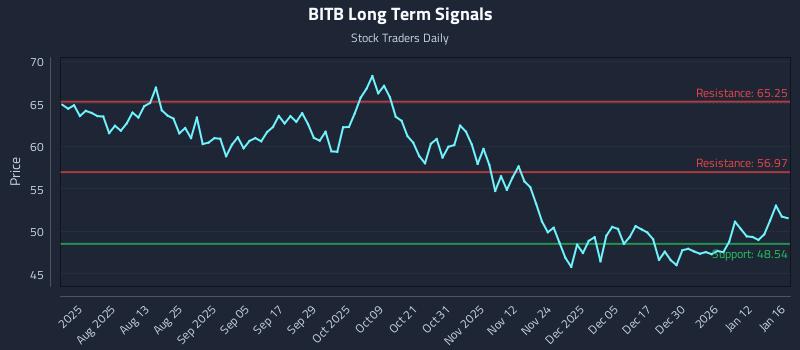 BITB Long Term Analysis for January 16 2026