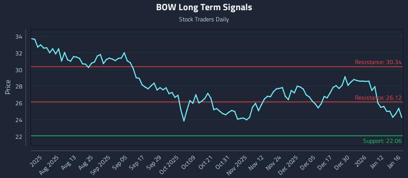 BOW Long Term Analysis for January 16 2026 BOW Long Term Analysis for January 16 2026