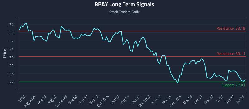 BPAY Long Term Analysis for January 16 2026