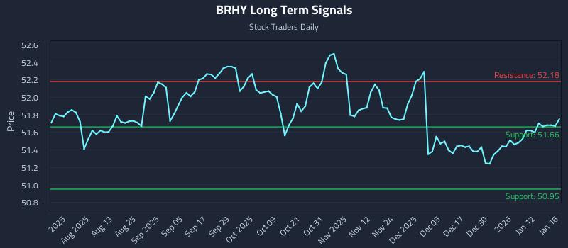 BRHY Long Term Analysis for January 16 2026