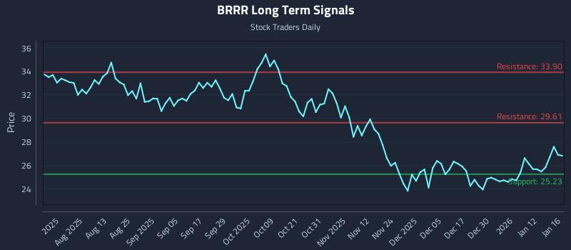 BRRR Long Term Analysis for January 16 2026
