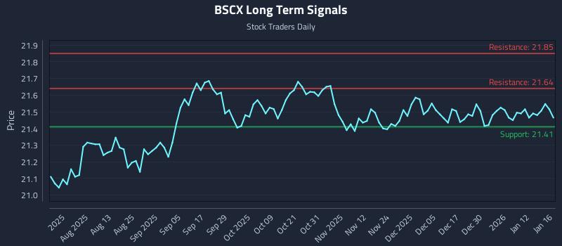 BSCX Long Term Analysis for January 16 2026