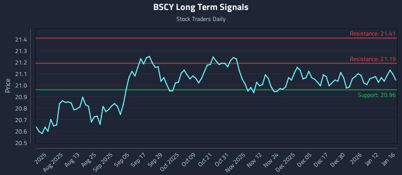 BSCY Long Term Analysis for January 16 2026