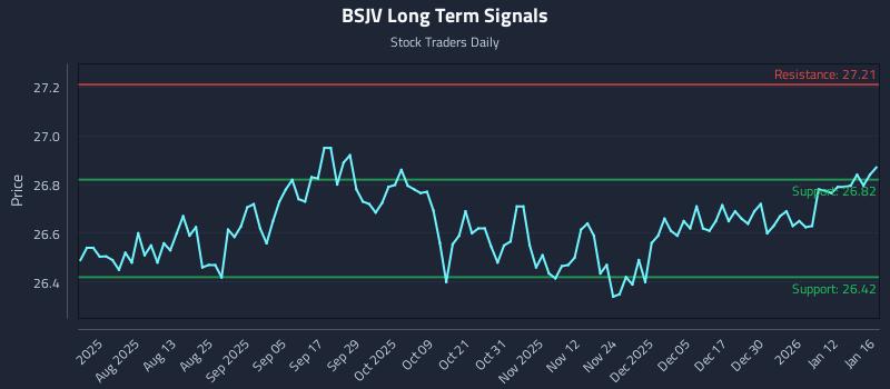 BSJV Long Term Analysis for January 16 2026