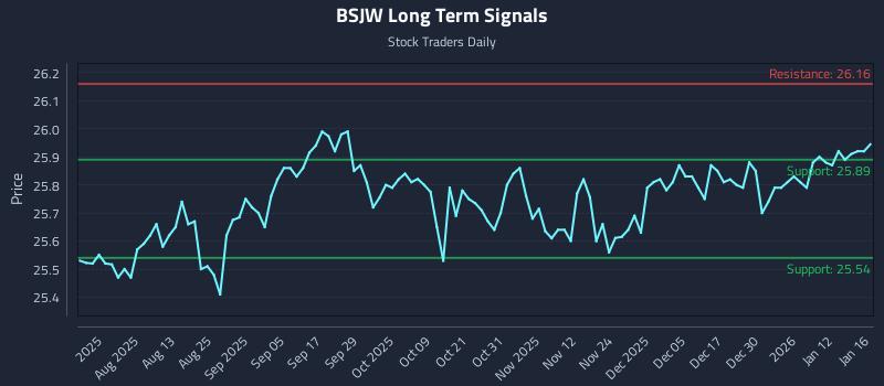 BSJW Long Term Analysis for January 16 2026 BSJW Long Term Analysis for January 16 2026