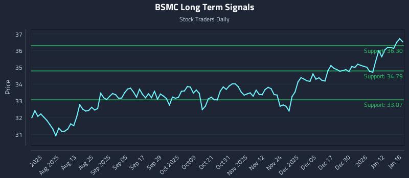 BSMC Long Term Analysis for January 16 2026