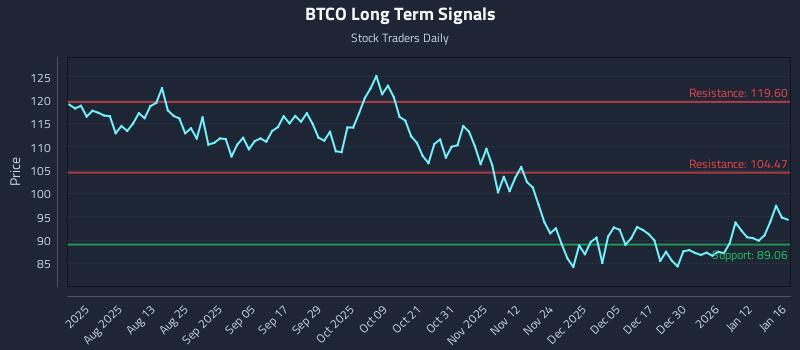 BTCO Long Term Analysis for January 16 2026
