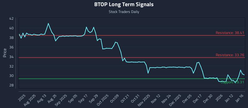 BTOP Long Term Analysis for January 16 2026 BTOP Long Term Analysis for January 16 2026