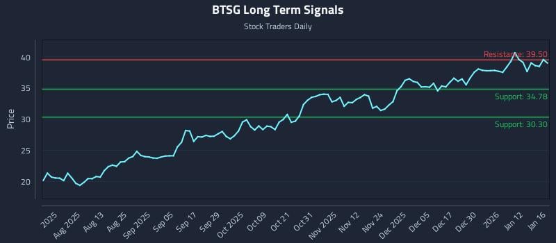 BTSG Long Term Analysis for January 16 2026