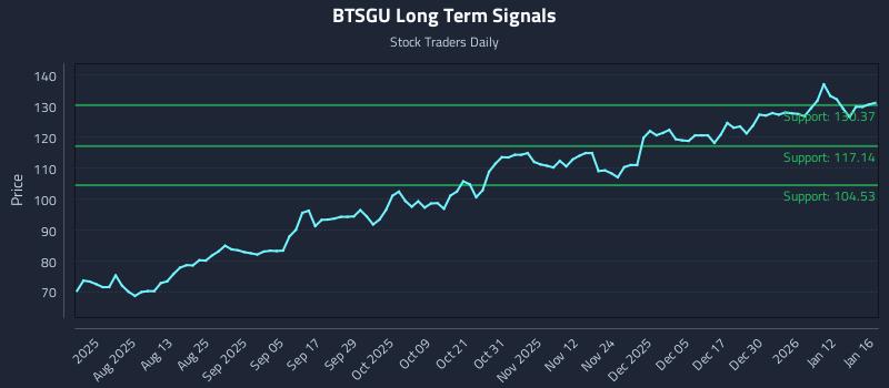 BTSGU Long Term Analysis for January 16 2026