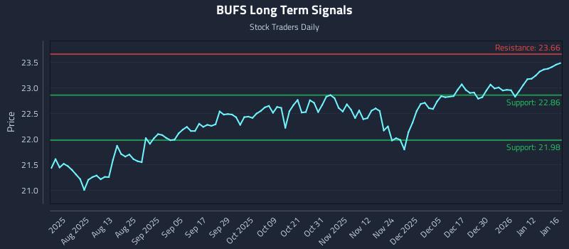 BUFS Long Term Analysis for January 16 2026 BUFS Long Term Analysis for January 16 2026