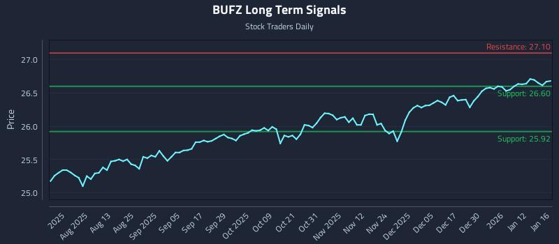BUFZ Long Term Analysis for January 16 2026
