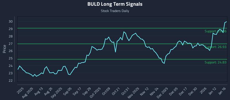 BULD Long Term Analysis for January 16 2026