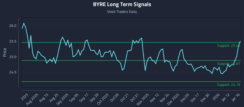 BYRE Long Term Analysis for January 16 2026