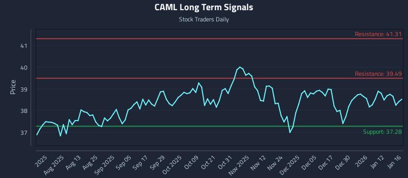 CAML Long Term Analysis for January 16 2026