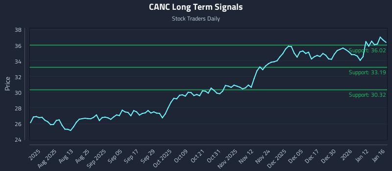 CANC Long Term Analysis for January 16 2026 CANC Long Term Analysis for January 16 2026