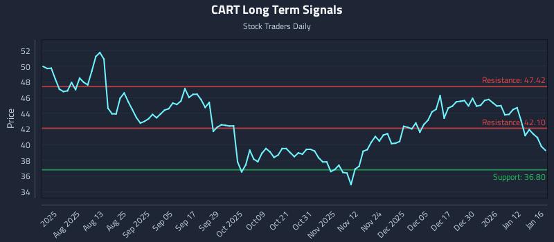 CART Long Term Analysis for January 16 2026
