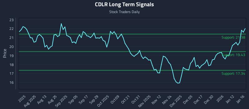 CDLR Long Term Analysis for January 16 2026