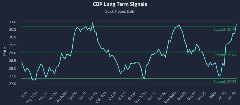 CDP Long Term Analysis for January 16 2026