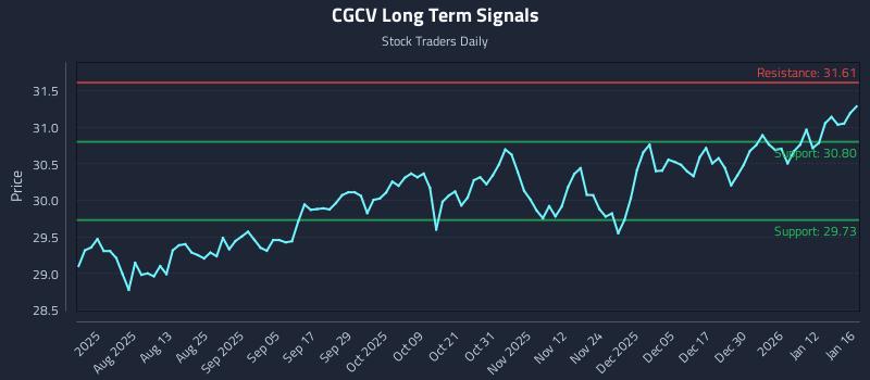 CGCV Long Term Analysis for January 16 2026 CGCV Long Term Analysis for January 16 2026