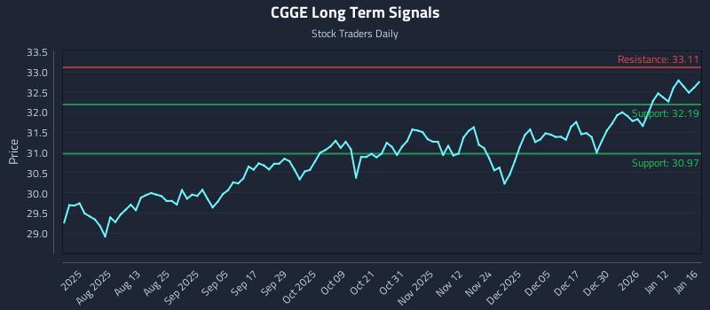 CGGE Long Term Analysis for January 16 2026