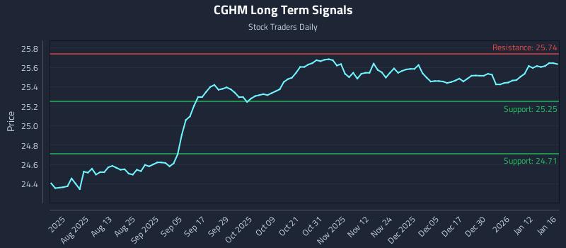 CGHM Long Term Analysis for January 16 2026