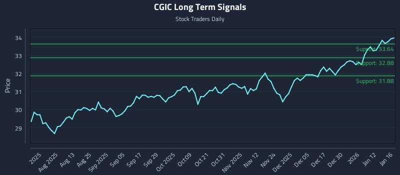 CGIC Long Term Analysis for January 16 2026