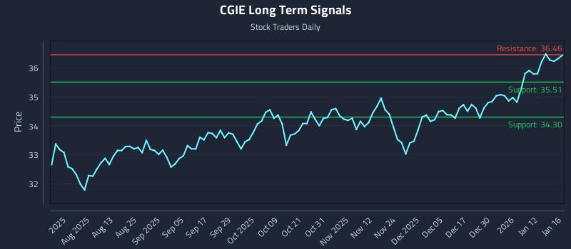 CGIE Long Term Analysis for January 16 2026