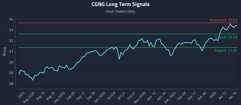CGNG Long Term Analysis for January 16 2026 CGNG Long Term Analysis for January 16 2026