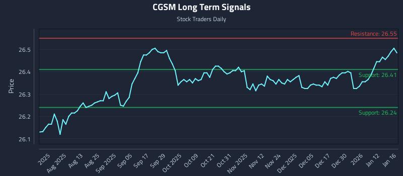 CGSM Long Term Analysis for January 16 2026 CGSM Long Term Analysis for January 16 2026